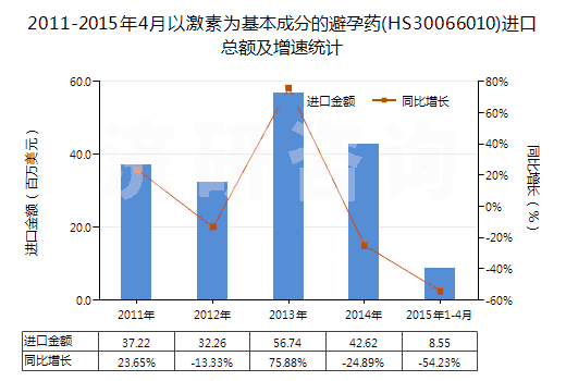 2011-2015年4月以激素為基本成分的避孕藥(HS30066010)進(jìn)口總額及增速統(tǒng)計(jì)